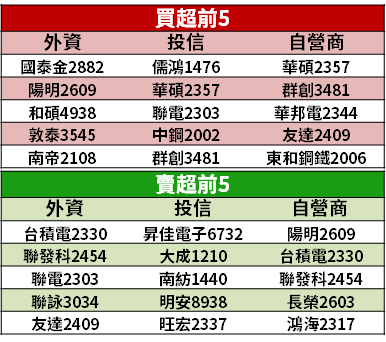 【籌碼K晨報】停課採線上教學，筆電掀搶購潮 → 3 大族群..等 16 檔受惠！