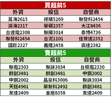 Money錢管家 籌碼k晨報 航運成交量創高 三雄爆跌又爆漲 法人憂投機心態不利台股