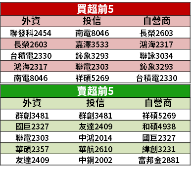 【籌碼K晨報】疫情多變，台股恐再探底？法人推 7 大題材...等 16 檔，分散佈局！