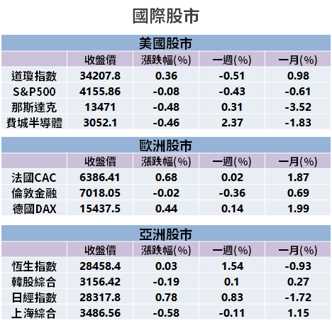 【籌碼K晨報】疫情多變，台股恐再探底？法人推 7 大題材...等 16 檔，分散佈局！