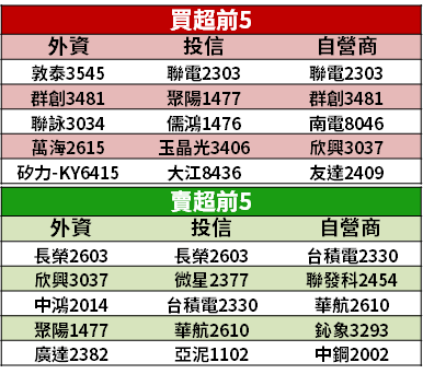 【籌碼K晨報】運輸股再成焦點！成交比重一度勝電子，10 檔人氣最旺...