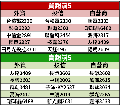 【籌碼K晨報】資金輪動，電子股強彈！內資「鎖定 13 檔」 → 持續加碼...