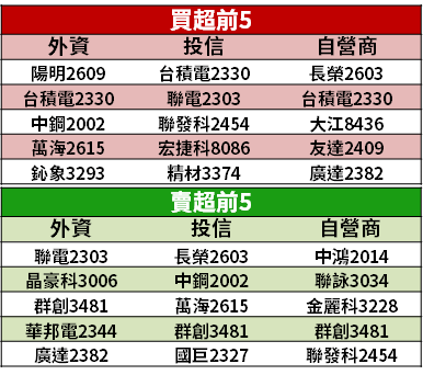 【籌碼K晨報】筆電賣爆！缺料 Q2 將達高峰，訂單已下到明年中 → 國際大廠親自搶料...