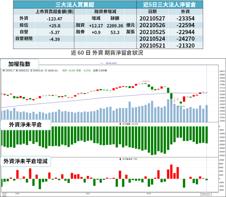 【籌碼K晨報】MSCI 半年度調整，台股爆 1,227 億元尾盤天量 → 10 檔買最多...