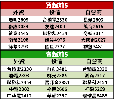 【籌碼K晨報】MSCI 半年度調整，台股爆 1,227 億元尾盤天量 → 10 檔買最多...