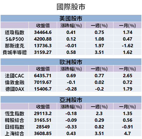 【籌碼K晨報】MSCI 半年度調整，台股爆 1,227 億元尾盤天量 → 10 檔買最多...