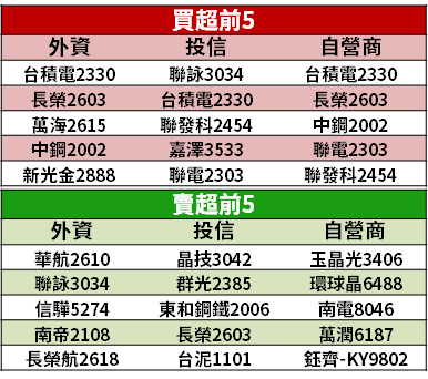 【籌碼K晨報】5 月股災，投信逆勢連日買 15 檔 → 成「Q2 季底作帳焦點」！