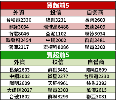【籌碼K晨報】蘋果新供應鏈出爐！台股「增減各 6 家」，外資、投信押寶 3 檔...