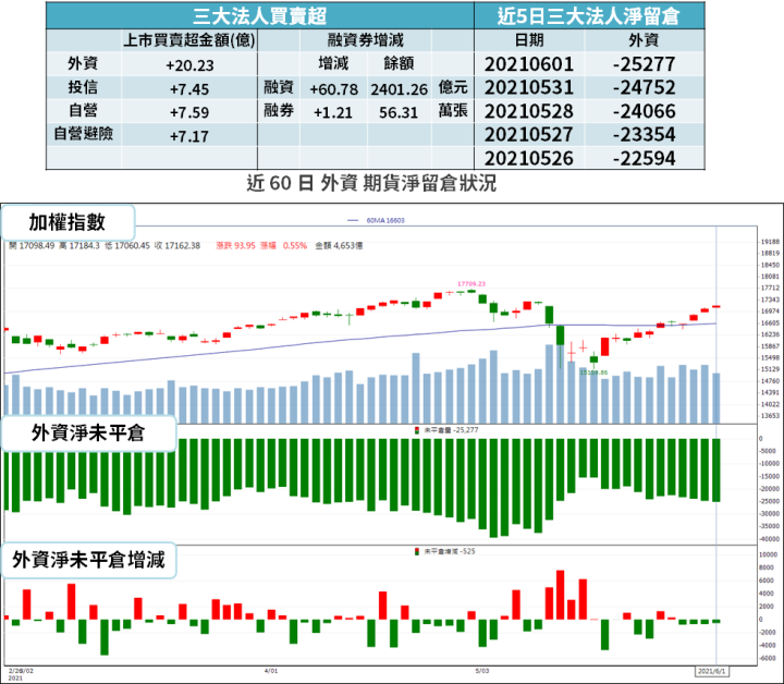 【籌碼K晨報】 4 月獲利逼近 Q1，今年累計已賺贏去年 → 股價連 5 天漲停！