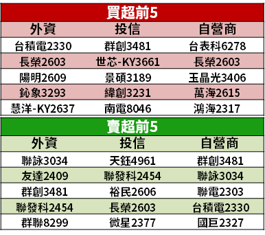 【籌碼K晨報】 4 月獲利逼近 Q1，今年累計已賺贏去年 → 股價連 5 天漲停！