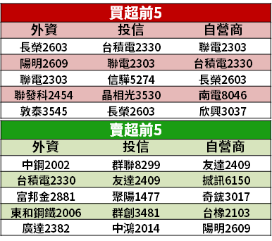 【籌碼K晨報】記憶體報價續漲！Q3 漲幅優於預期，外資點名 4 台廠 → 最看好...