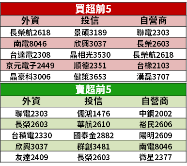 【籌碼K晨報】測試廠染疫人數增，電子股反彈止步...法人資金進駐「16 檔避風港」！