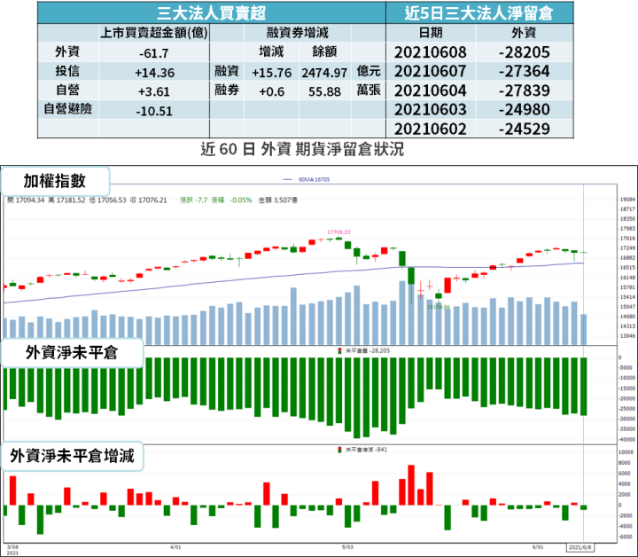【籌碼K晨報】台廠獲 8 億美元大單！同步計畫擴產 → 6 月營收明顯成長空間...
