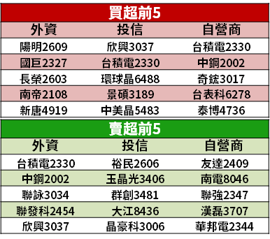 【籌碼K晨報】台廠獲 8 億美元大單！同步計畫擴產 → 6 月營收明顯成長空間...