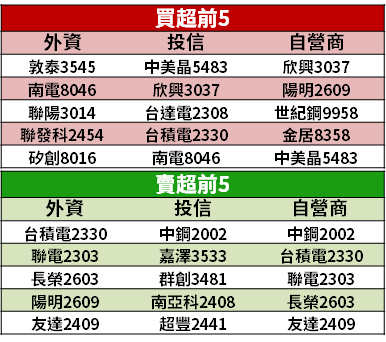 【籌碼K晨報】筆電 5 月大賣，2 台廠營收繳佳績！法人看好 Q2 還有熱度...
