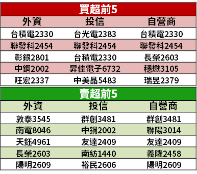 【籌碼K晨報】iPhone 13 預計 9 月發表，供應鏈即將試產 → 16 檔蘋概蓄勢待發...