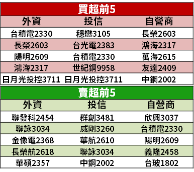 【籌碼K晨報】選股不選市，法人聚焦四大題材 → 買盤「卡位 16 檔」！