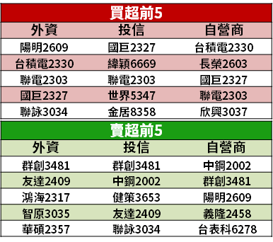 【籌碼K晨報】董監爭奪戰！大股東、董事 5 月逢低掃貨，31 家敲進千張以上...