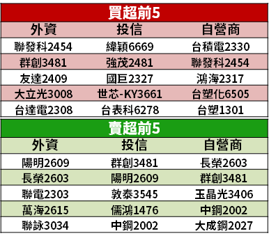 【籌碼K晨報】疫情使供需失衡，國際大廠調漲 MOSFET 報價 → 法人看好「4 檔受惠」！