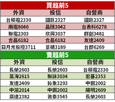【籌碼K晨報】產能供不應求，矽晶圓轉向賣方市場 → 外資調高 2 台廠目標價...