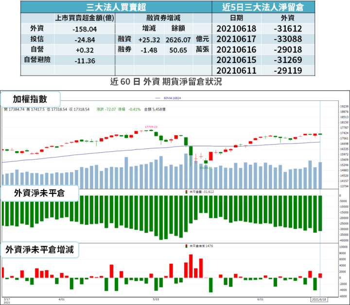 【籌碼K晨報】Q3 電子旺季來了！大戶 6 月進貨 15 檔 → 日月光買超量居冠...