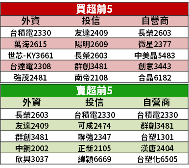 【籌碼K晨報】Q3 電子旺季來了！大戶 6 月進貨 15 檔 → 日月光買超量居冠...