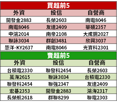【籌碼K晨報】外資續賣台股，反向布局 12 檔電子 → 多具基本面優勢...
