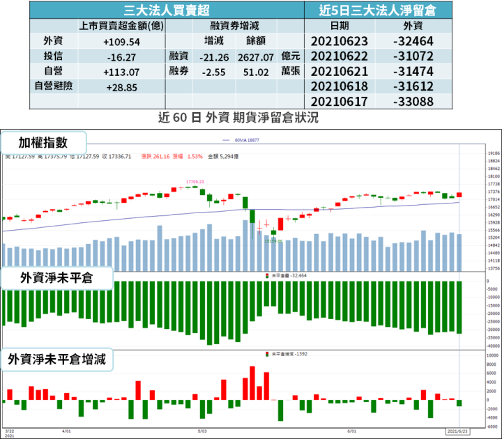 【籌碼K晨報】自營商大買 113 億元！萬七關卡汰弱留強 → 買盤聚焦 10 檔...