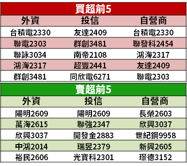 【籌碼K晨報】自營商大買 113 億元！萬七關卡汰弱留強 → 買盤聚焦 10 檔...