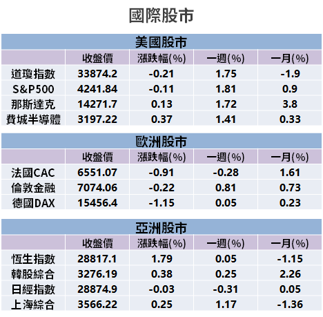 【籌碼K晨報】自營商大買 113 億元！萬七關卡汰弱留強 → 買盤聚焦 10 檔...