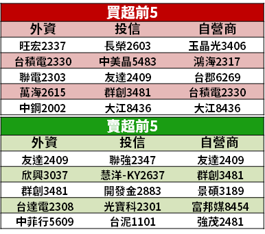 【籌碼K晨報】宅經濟續強，富邦媒股價再飆 → 共 13 檔同創新高...