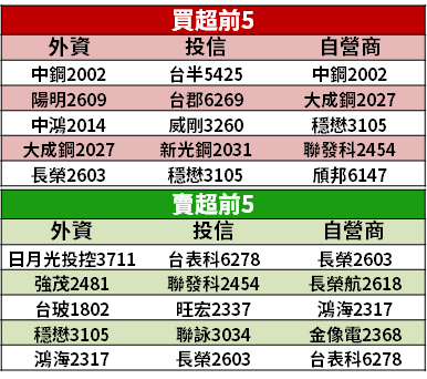 【籌碼K晨報】馬國封城延長，MOSFET 交期受影響 → 法人看好「3 台廠訂單續旺」！