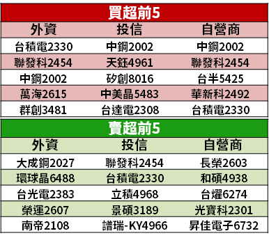 【籌碼K晨報】供不應求！DRAM 價格續漲，法人喊 5 台廠受惠 → 旺到年底...