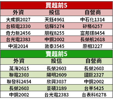 【籌碼K晨報】獲利了結鋼鐵股，股價震盪 → 內外資縮小範圍「聚焦 3 檔指標股」！