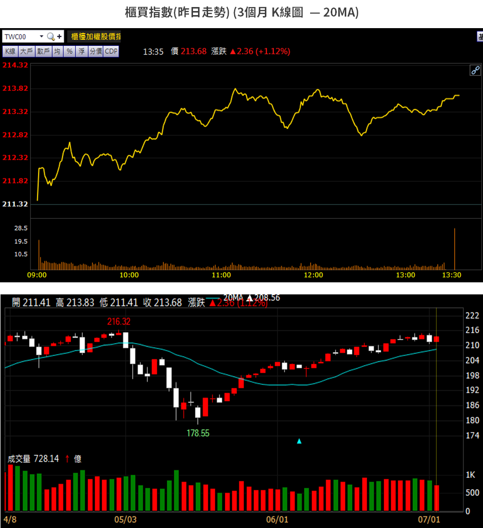 籌碼K晨報】筆電上半年需求旺，Q3 缺料可望緩解→ 外資點名9 檔PCB 廠...-CMoney官方| CMoney投資網誌