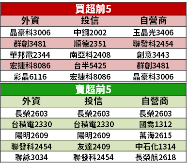 【籌碼K晨報】筆電上半年需求旺，Q3 缺料可望緩解 → 外資點名 9 檔 PCB 廠...