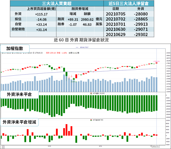 【籌碼K晨報】Q2、6 月營收同創高！晶圓代工廠下半年接單旺，法人：營收將逐季創高...