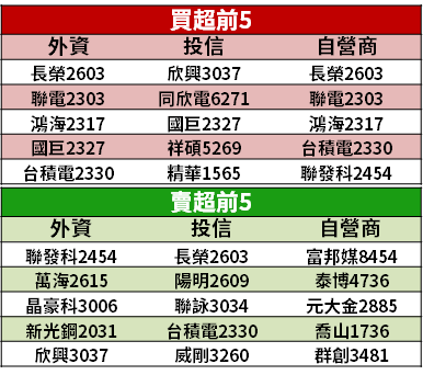【籌碼K晨報】Q2、6 月營收同創高！晶圓代工廠下半年接單旺，法人：營收將逐季創高...