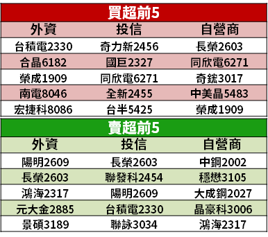 【籌碼K晨報】蘋概積極拉貨 → 3 族群營收偷跑...法人聚焦 2 家法說會！