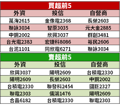 【籌碼K晨報】三級警戒延長！民生股「5 族群微解封」 → 15 檔可望受惠...