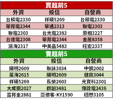 【籌碼K晨報】i13 晶片積極備貨，9 家封測廠訂單旺到 Q4！營收可望續創高...