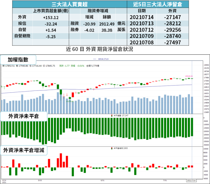 【籌碼K晨報】供給遠小於需求！台廠將調漲報價，Q3 旺起來 → 法人：今年可望賺 2 股本...