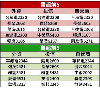 【籌碼K晨報】供給遠小於需求！台廠將調漲報價，Q3 旺起來 → 法人：今年可望賺 2 股本...