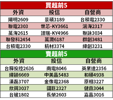 【籌碼K晨報】產能吃緊到明年，台積電上修成長率！「4 大平台」將助營收續創高...