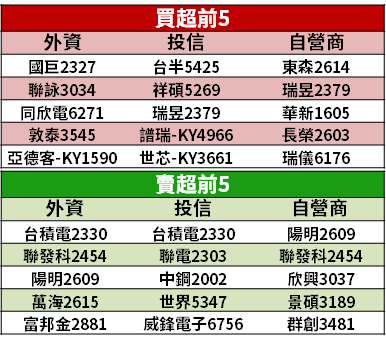 【籌碼K晨報】官股加碼 55 億元！加上內資逢低承接 → 10 檔成護盤指標...