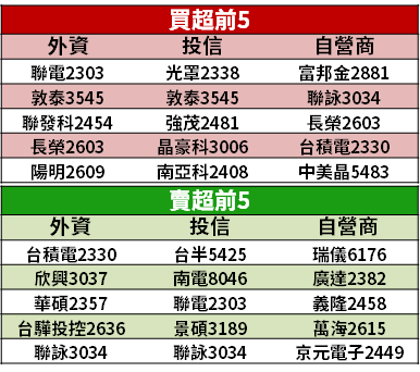 【籌碼K晨報】封裝用 ABF 載板大缺貨！英特爾法說證實續漲 →「法人點名 3 雄」...