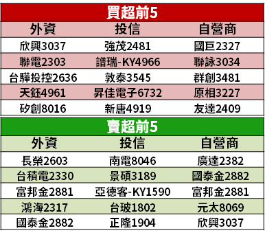 【籌碼K晨報】Q2 財報優預期，毛利率長期瞄準 40％！明年要「賺 5 個股本」...