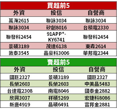 Money錢管家 籌碼k晨報 上半年大賺 獲利超過3 個股本 Q3 營收還要再創高