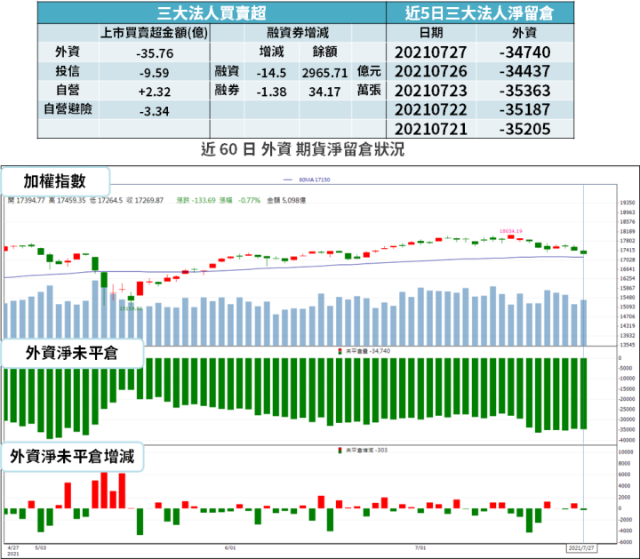 【籌碼K晨報】上半年大賺 → 「獲利超過 3 個股本」，Q3 營收還要再創高！