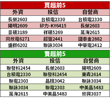 【籌碼K晨報】Q2 財報公布！散裝船市場太好 → 單季獲利年增 9 倍...